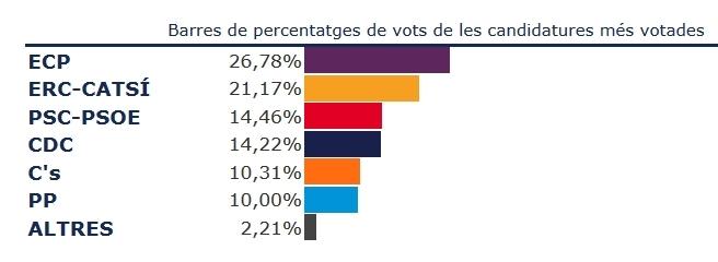 Barres de percentatges de vots de les candidatures més votades