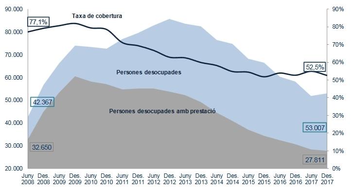 Evolució de desocupació i taxa de cobertura de 2008 a 2017