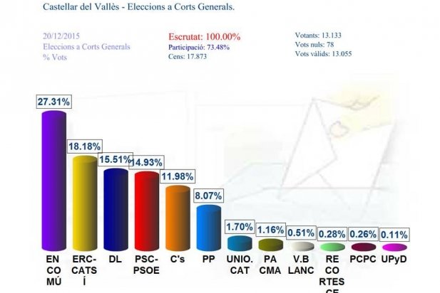 Resultats de les eleccions del 20-D a Castellar del Vallès_617x412