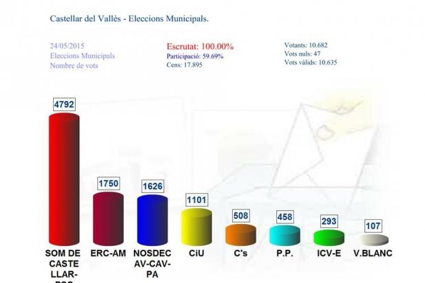 Gràfic de resultat de les eleccions municipals de 2015_617x412