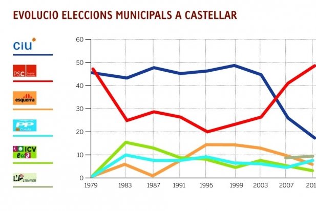 Gràfic d'evolució de vots dels partits a les eleccions municipals_617x412