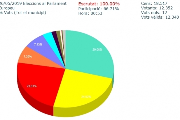 grafic europees Llegenda. Verd JxCat; Groc ERC; Vermell PSC; Taronja C’s; Lila Podemos; Blau PP.