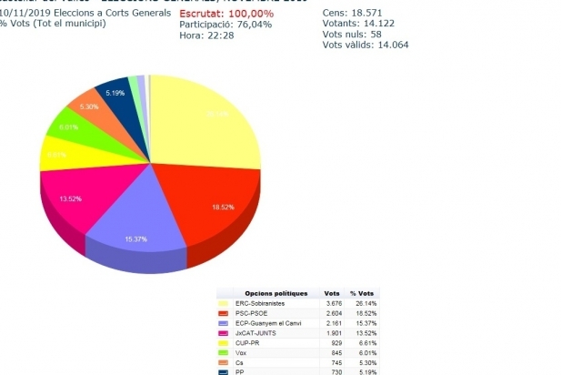 Gràfica de resultat de les eleccions generals del 10 de novembre a Castellar del Vallès