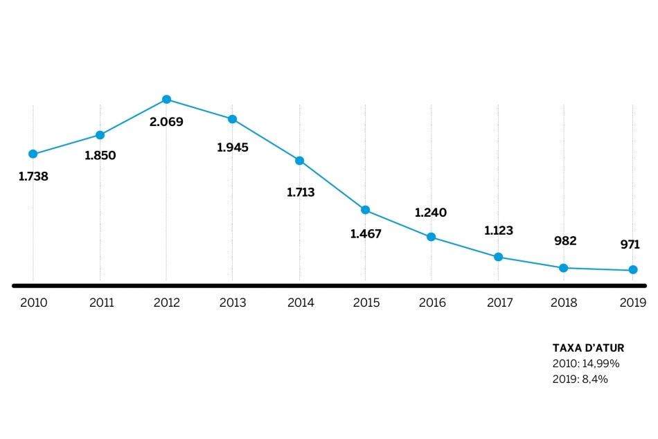 Gràfica atur 2010 2019_950x634