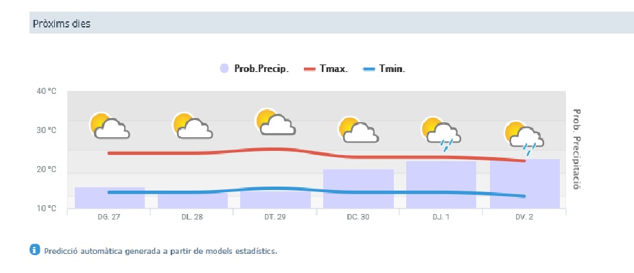 Previsió meteorològica dels pròxims dies a Castellar del Vallès