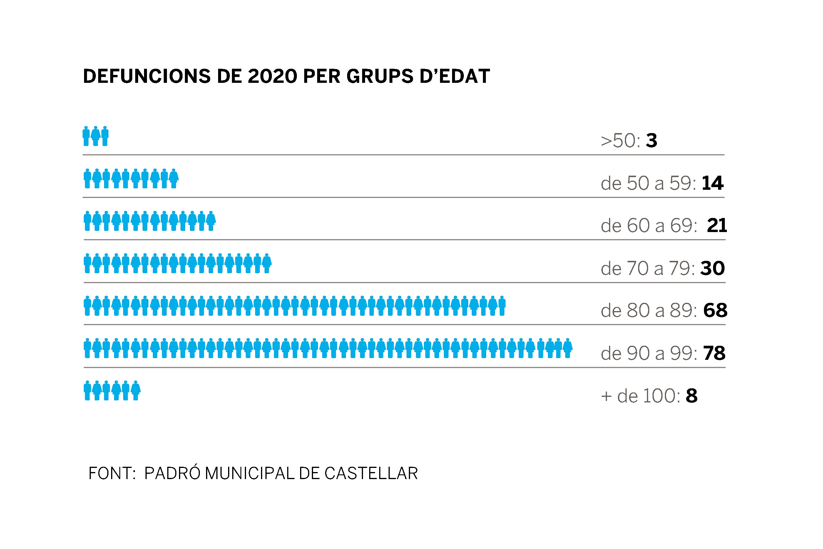 Les defuncions a Castellar l'any 2020 per franges d'edat