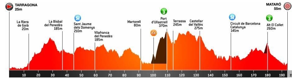 Perfil de la sisena etapa de la Volta a Catalunya de Tarragona a Mataró