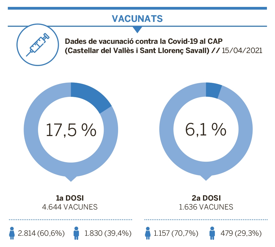Dades de vacunació contra la Covid-19 al EAP Castellar - Sant Llorenç / 15/04/21