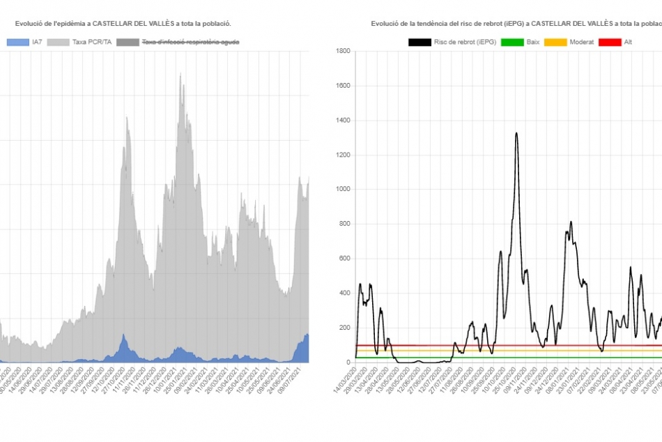 graficapandemia25juliol_950x634