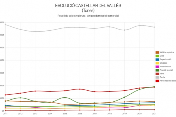 Evolució històrica de la recollida de residus a Castellar des del 2011 al 2021