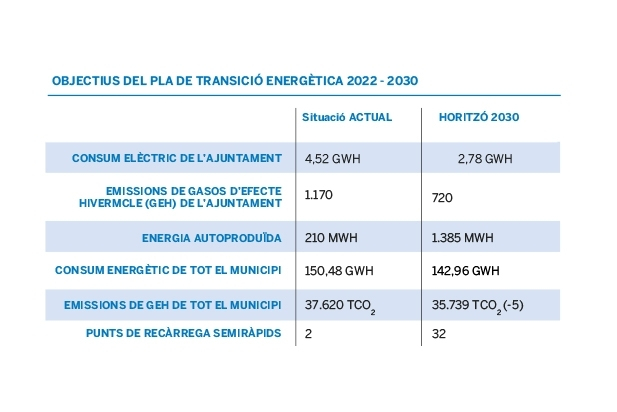 Objectius del pla de transició energètica 2022-2030