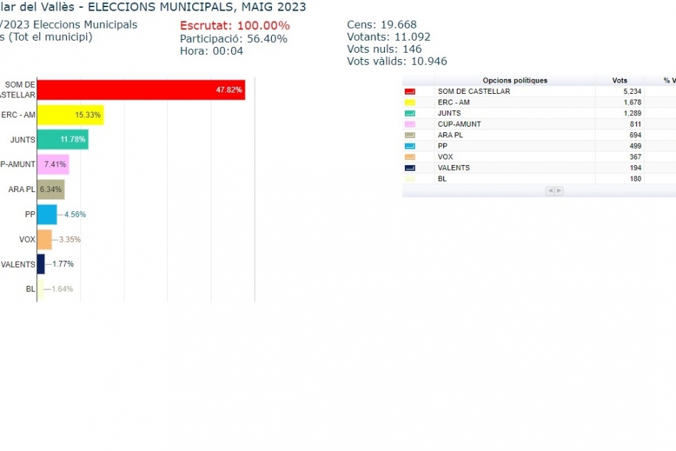 grafica eleccions_950x634