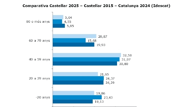 Comparativa de les franges d’edat entre els anys 2015 i 2015 a Castellar i en relació amb Catalunya del 2024. || Font: Padró Municipal