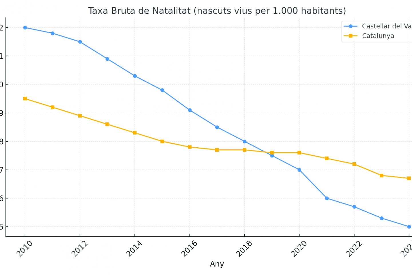 05   taxa natalitat castellar vs catalunya_1440x961