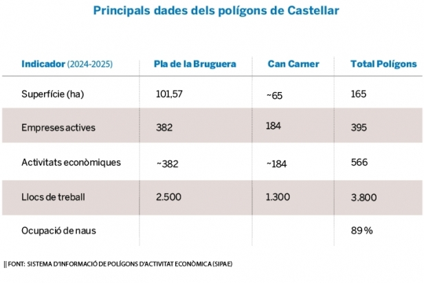 Els polígons industrials de Castellar en xifres