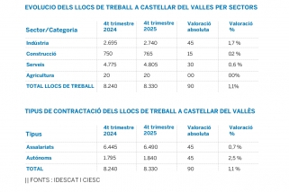 Evolució dels llocs de treball a Castellar del quart trimestre