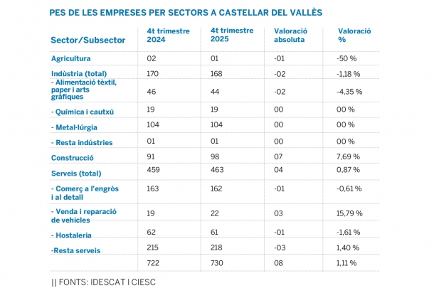Evolució per sectors dels llocs de treball || Idescat/CIESC