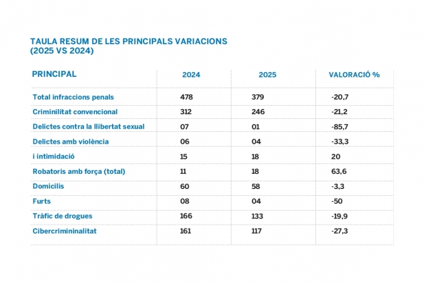 TAULA RESUM DE LES PRINCIPALS VARIACIONS entre 2024 i 2025 TAULA RESUM DE LES PRINCIPALS VARIACIONS entre 2024 i 2025