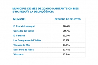 Municipis de més de 20.000 habitants on més han baixat els delictes a Catalunya l'any 2025 ||Font: Ministeri de l 'Interior