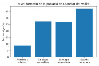 Gràfica del nivell d'estudis dels castellarencs i castellarenques Gràfica del nivell d'estudis dels castellarencs i castellarenques