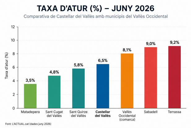 Taxa d'atur comparada del primer semestre de 2026 a diversos municipis vallesans