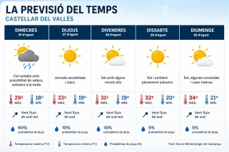 Previsió meteorològica de Castellar per aquesta setmana ||MeteoCat