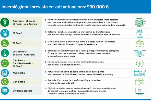 Resum de les vuit actuacions previstes per Endesa amb una inversió de 930 mil euros Resum de les vuit actuacions previstes per Endesa amb una inversió de 930 mil euros