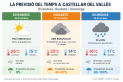 Previsió meteorològica de Castellar per als pròxims tres dies