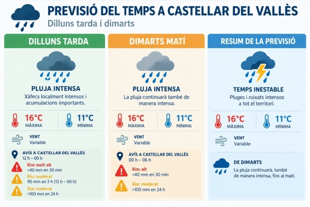 La previsió del temps per aquest dilluns i dimarts a Castellar